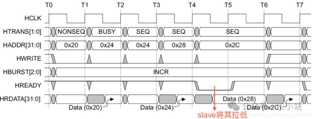 SOC Design - AHB_SRAM Controller Section