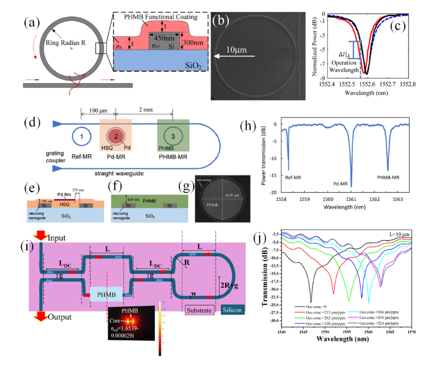 Integrated Photonic Sensors: A Cutting-Edge Review and Future Trends in Toxic Gas Detection