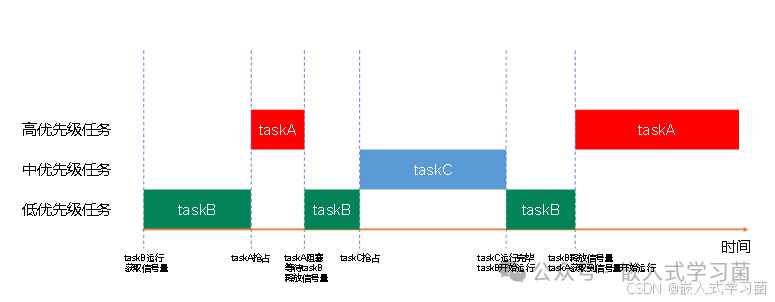 Priority Inversion Problem in FreeRTOS
