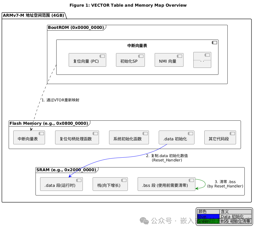 ARMv7 Reset Vector and Boot Process