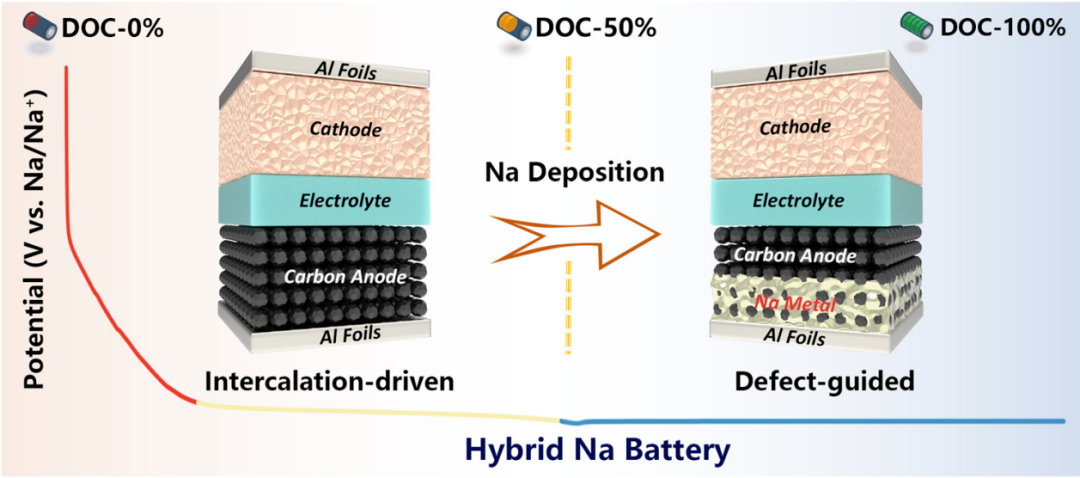 Wenzhou University Team's Review on the Multifaceted Role of Carbon-Based Materials in Sodium Batteries and the Design of Hybrid Sodium Batteries