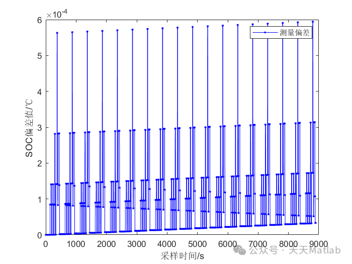 SOC Estimation Based on Fuzzy Control and Extended Kalman Filtering with Matlab Code