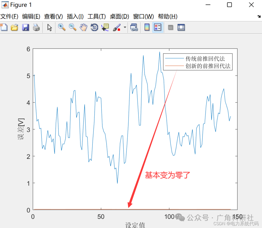MATLAB | Improved Forward-Backward Substitution Method for Solving Low Voltage Distribution Network Power Flow