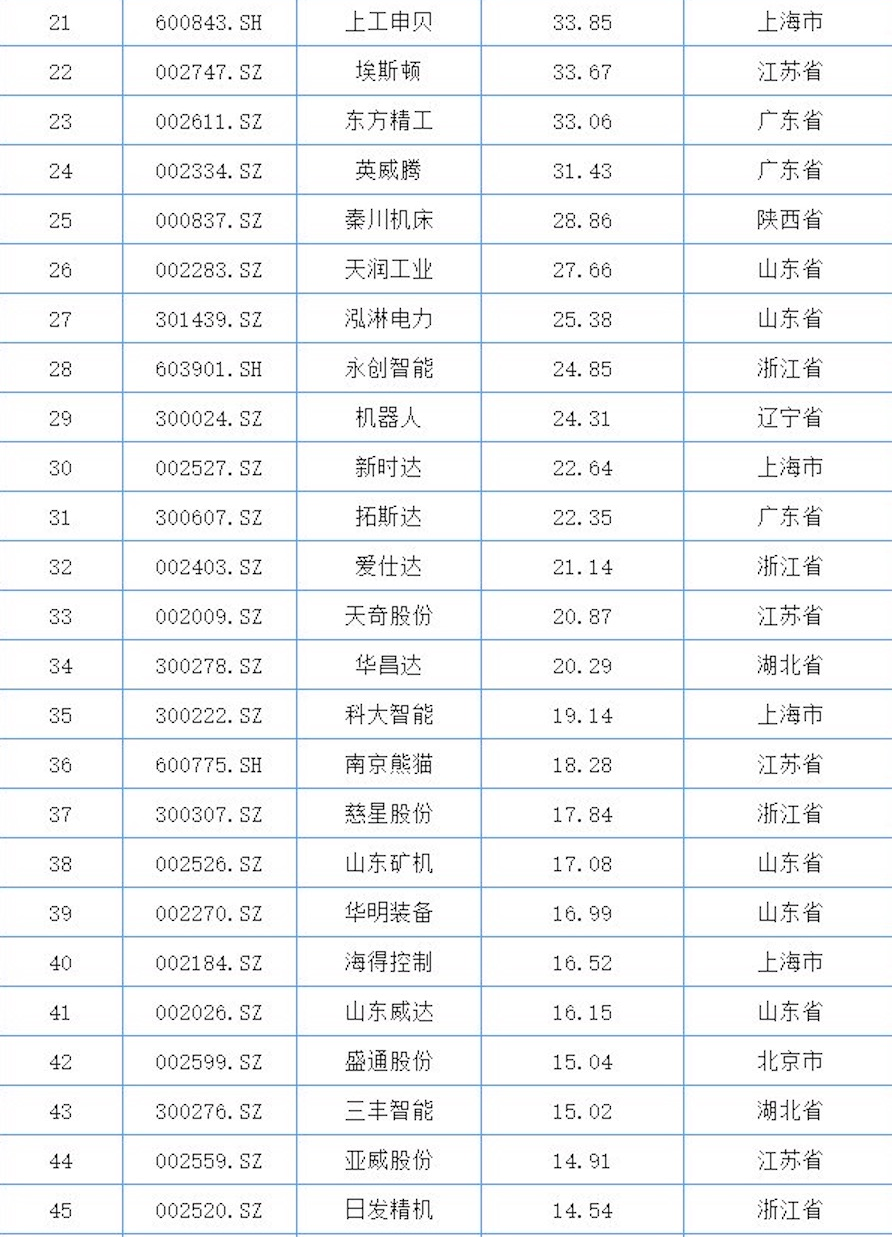 Analysis Report on the Industrial Robot Industry