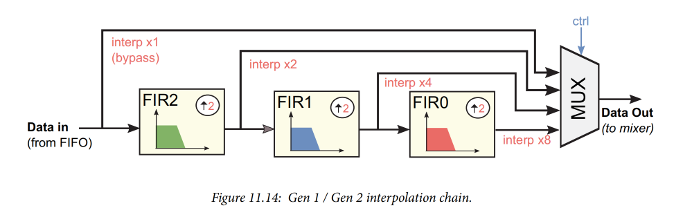 RF Data Converters: Digital to Analog (3) Programmable Interpolators in the RF-DAC Processing Chain