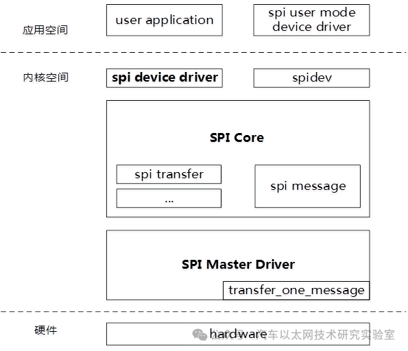 SPI Bus Protocol and Driver Framework
