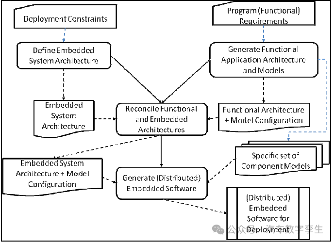 Model-Based Code Generation for Distributed Embedded Systems