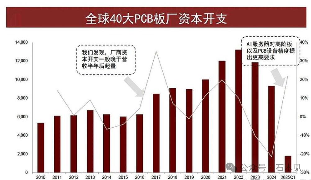 Dazhu CNC: The Biggest Beneficiary of the Epic Expansion in the PCB Industry