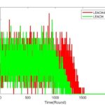 Energy Consumption Adaptive Wireless Sensor Network (WSN) Protocols: A Comparative Study of Leach, Leach-C, and Leach-E with Matlab Code