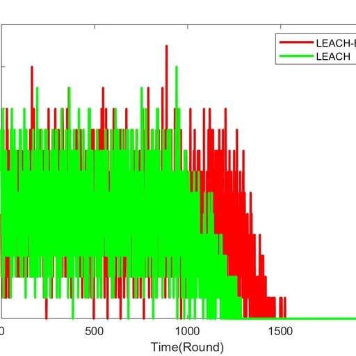 Energy Consumption Adaptive Wireless Sensor Network (WSN) Protocols: A Comparative Study of Leach, Leach-C, and Leach-E with Matlab Code