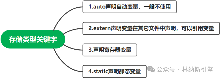 Fundamentals of C Language (03) - C Language Keywords