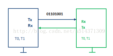 Serial Communication Protocol in C Language for Microcontrollers (Code Sharing)