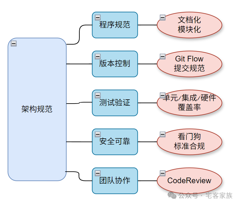 Embedded Development Architecture Standards: Making Code Elegant, Reliable, and Portable Like LEGO!