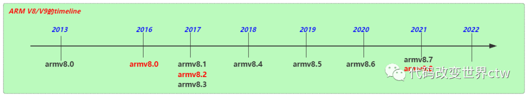 Things You May Not Know About ARMv7/ARMv8/ARMv9 Architectures
