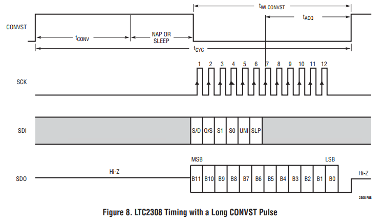 Design of a Digital Voltmeter Based on FPGA and LTC2308 - Interpretation of LTC2308 Datasheet