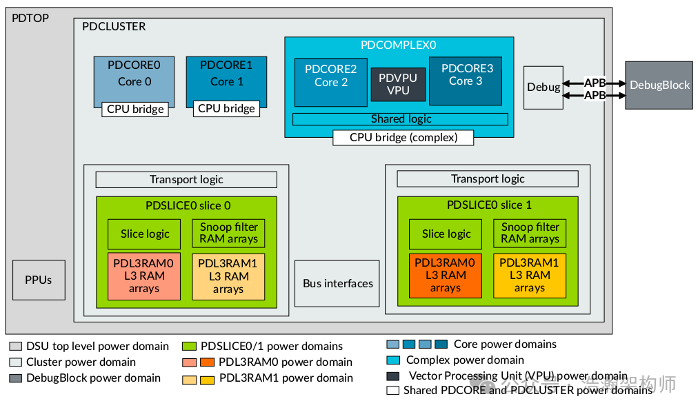 ARMv9/v8 Power State Management Mechanism (PSCI Coordination Mechanism)