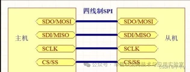 Four-Wire, Three-Wire, and Two-Wire SPI Communication