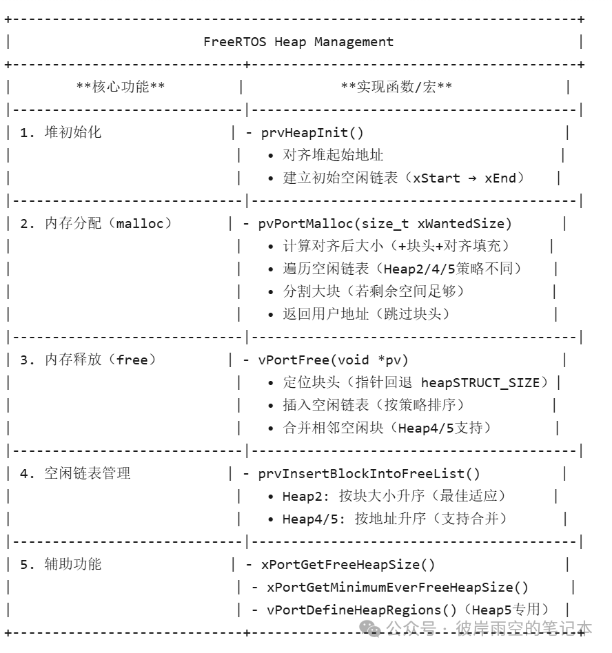 In-Depth Analysis of FreeRTOS Heap Management Mechanisms: From Heap_2 to Heap_5 Design and Implementation
