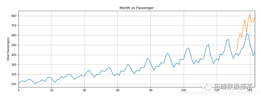 Time Series Prediction Using LSTM and PyTorch in Python