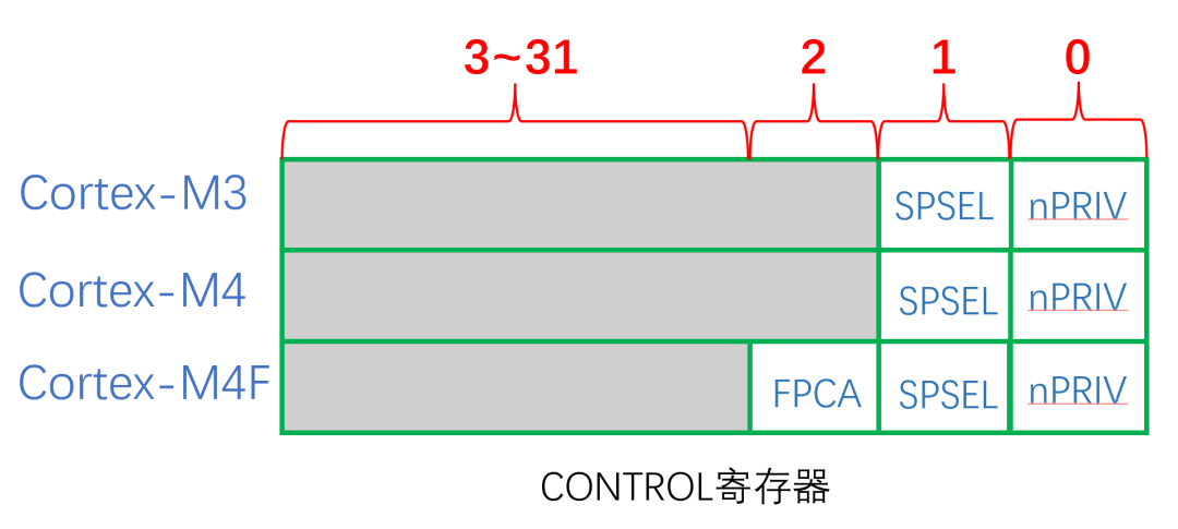 Operating Modes of ARM Cortex-M3/M4