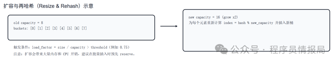 C Language Data Structures: Complete Implementation of a Handwritten HashMap (Reusable + High Performance)