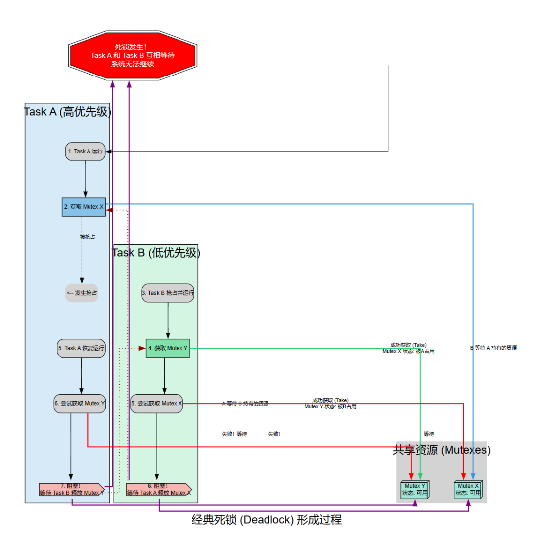 Resource Management in FreeRTOS