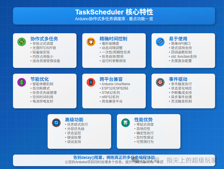 Transform Your Microcontroller into a Multi-Core Processor with TaskScheduler Instead of delay()!