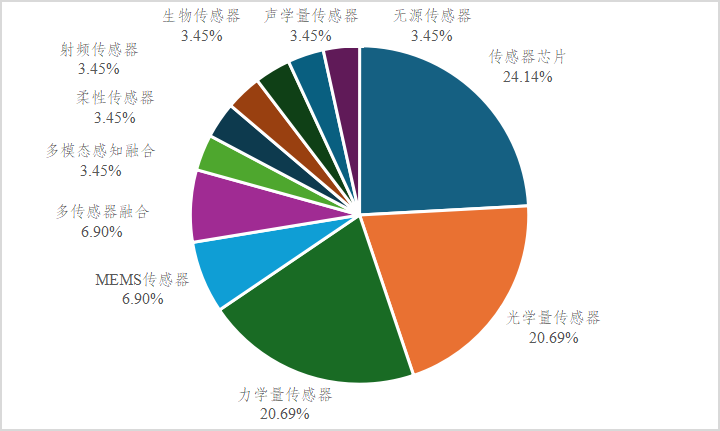 Sensor Industry Monthly Report (August 2025, Issue 5)