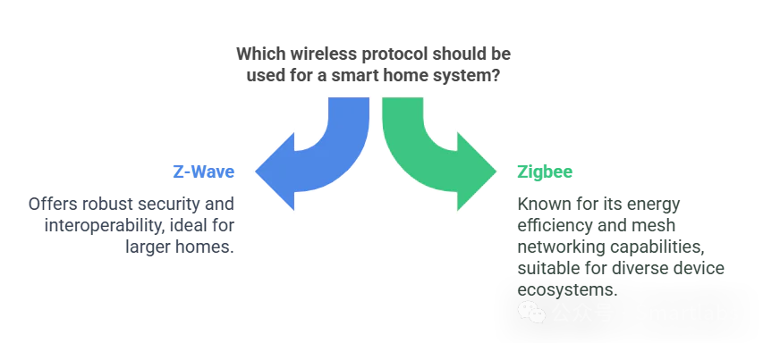 Z-Wave vs. Zigbee: Which Smart Home Protocol is Right for You?