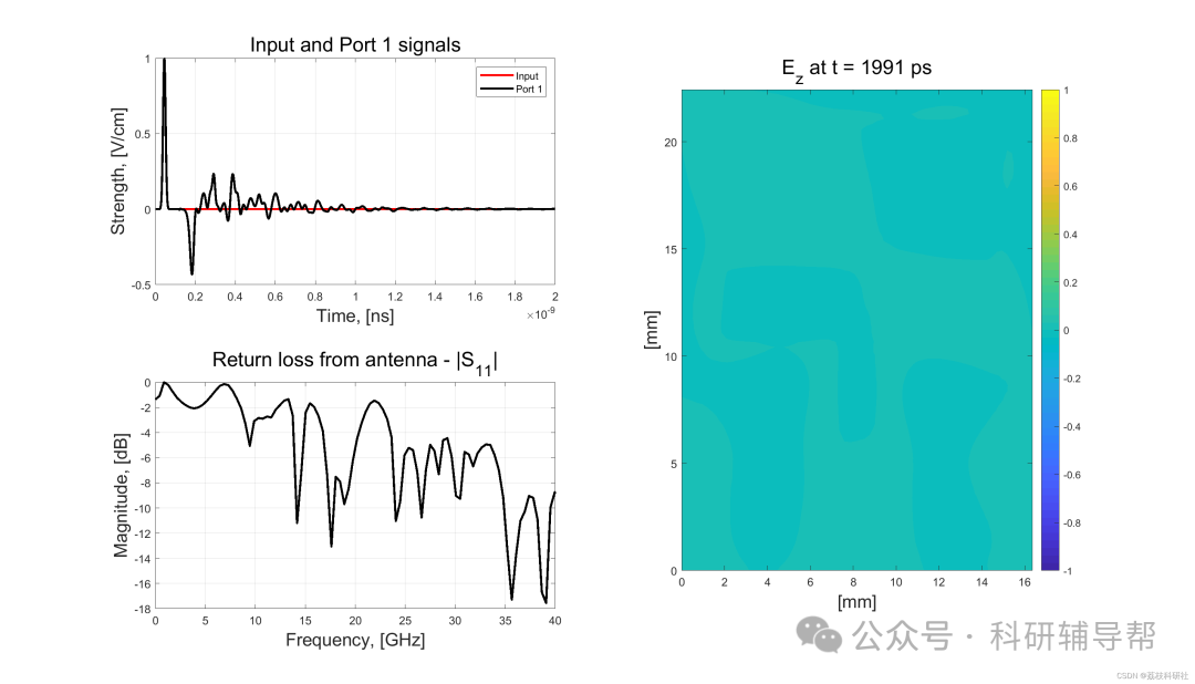 Analysis of Microstrip Line-Fed Rectangular Antenna Based on 3D FDTD