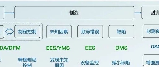 The Path of Engineering Intelligence in Advanced Manufacturing of the Semiconductor Industry