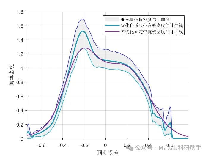 BiLSTM-Multihead-Att-ABKDE Multivariate Regression Prediction Based on Improved Adaptive Kernel Density Estimation for Interval Probability Forecasting