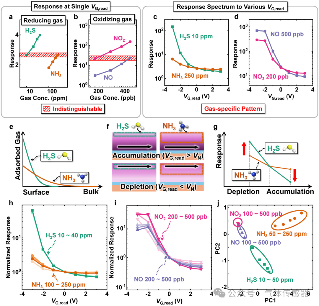 Adv. Sci.: A Novel Gas Sensor Signal Acquisition Method - Amplifying Sensor Signals for Efficient Gas Identification