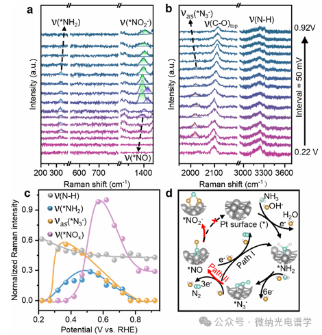 Observation of *N2H3 Intermediates by In Situ Electrochemical SERS: New Pathway of Ammonia Oxidation on High-Durability PtIr Catalysts
