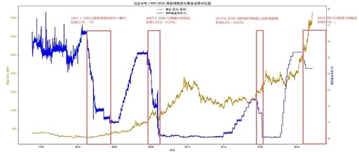 Comparison of the Federal Reserve's Rate Cuts and Gold Prices Over the Last 30 Years