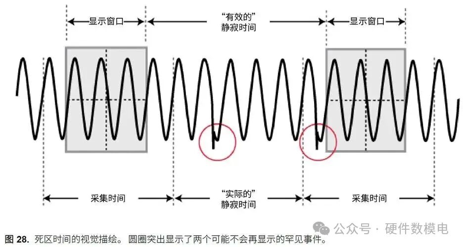 Basic Control and Measurement of Oscilloscopes and Important Indicators for Selecting an Oscilloscope