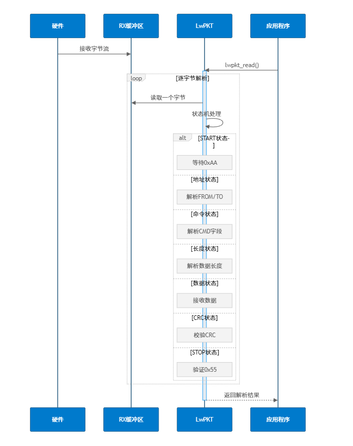 The Lightweight Communication Protocol Weapon in Embedded Systems!