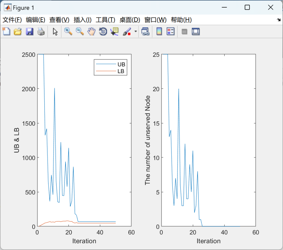 MATLAB | ADMM-Based Decomposition Scheme for Vehicle Routing Problem with Time Windows (VRPTW)