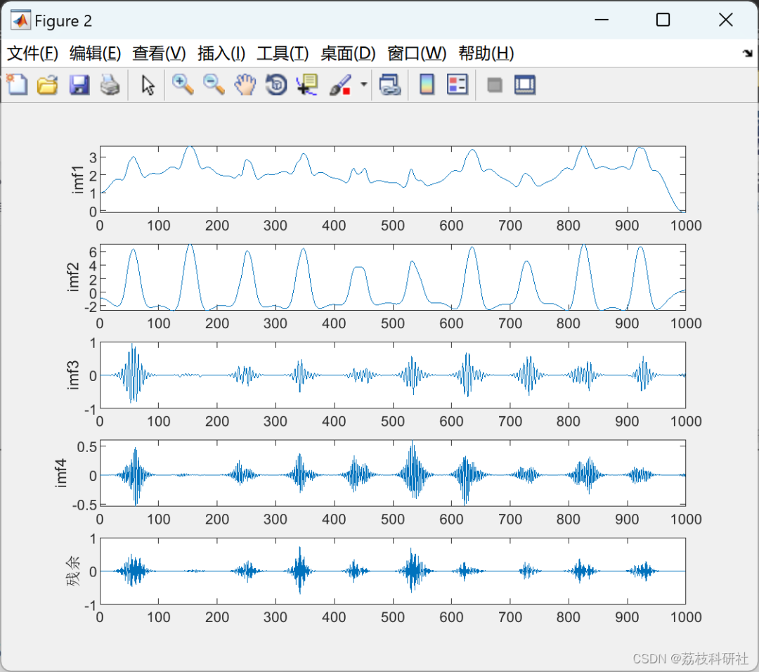 Load Forecasting Based on Variational Mode Decomposition and Sparrow Search Algorithm Optimized LSSVM [VMD-SSA-LSSVM] [Multivariate]