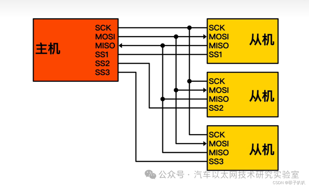 The Most Detailed SPI Protocol Analysis on the Internet