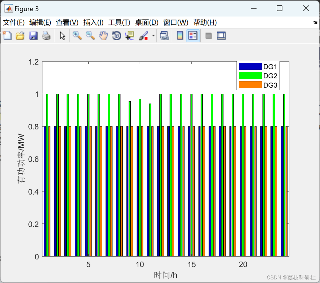Two-Stage Optimal Scheduling Model for Distribution Networks with Distributed Generation