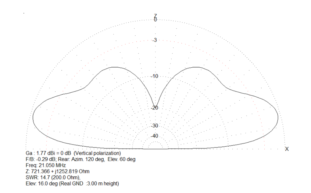 Multi-Band HF Ground Plane Antenna