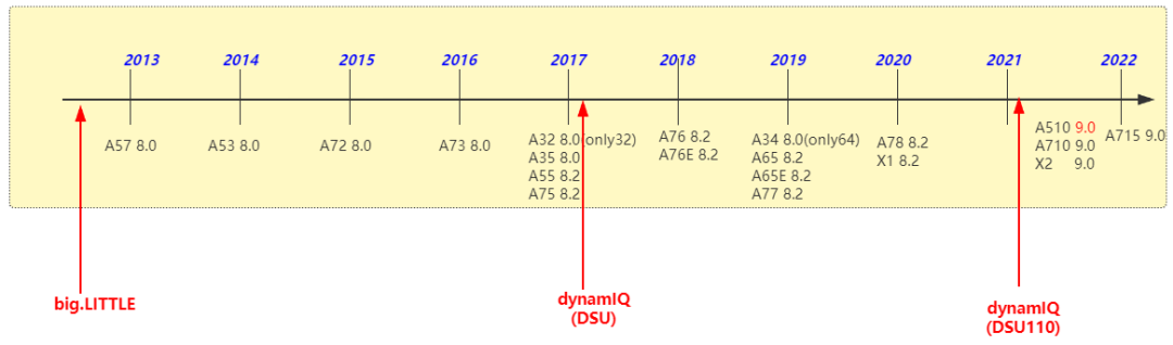 Things You May Not Know About Arm v7, Arm v8, and Arm v9 Architectures