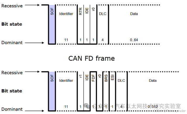 Differences Between CAN and CAN FD: An Analysis of CAN FD Frame Structure