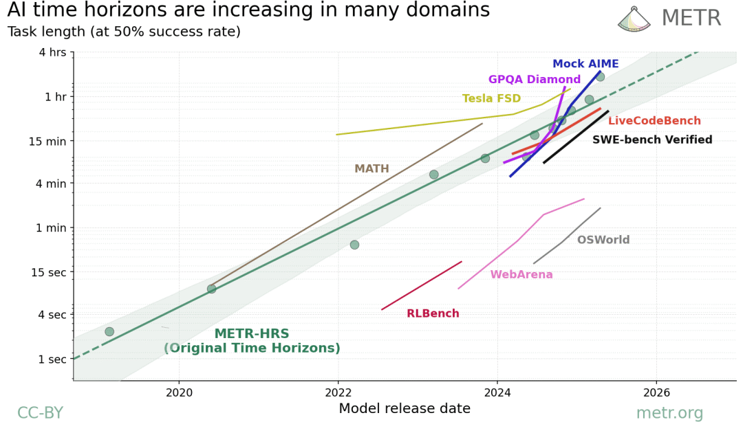 Cutting-Edge Insights: AI Agent Capabilities Double Every 7 Months! METR Report Reveals Exponential Evolution Patterns