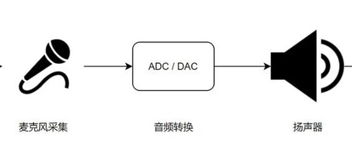 Common Knowledge Points in Audio Embedded Product Development