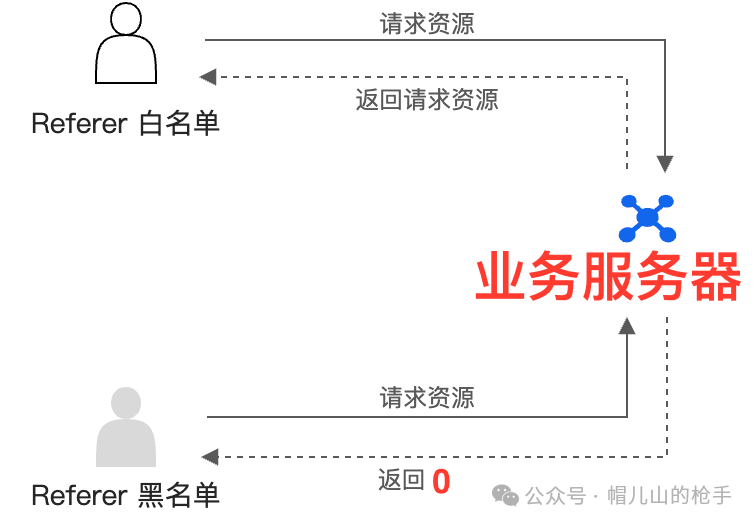 Troubleshooting a Client Environment Issue: Some HTTP GET Requests Are Blocked?