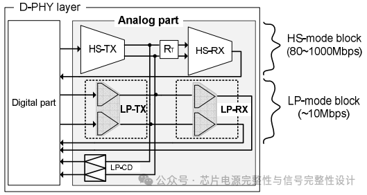Analysis of D-PHY Chip Design Reference Supporting MIPI Standards for Mobile Display Interfaces