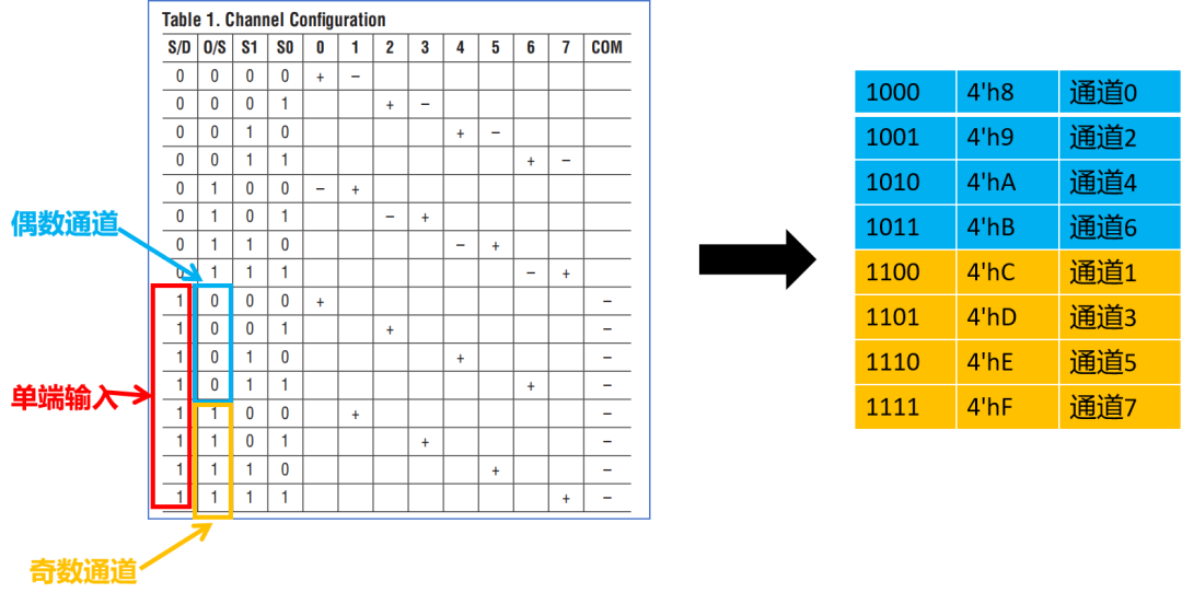 Design of a Digital Voltmeter Based on FPGA and LTC2308 - Interpretation of LTC2308 Datasheet
