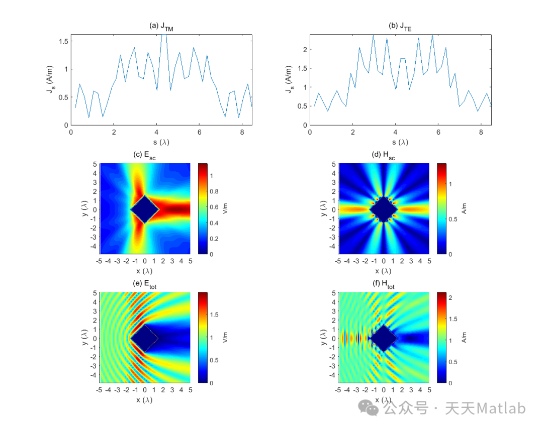 Electromagnetic Wave Scattering Simulation of Conductive Cylinders Based on MATLAB